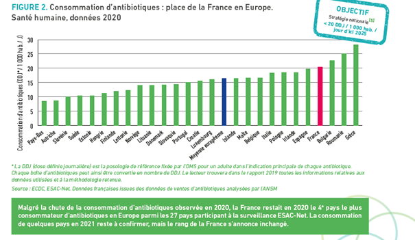 Consommation d'antibiotiques en France et en Europe